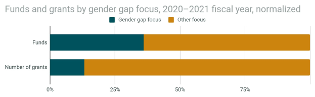 Balkendiagramm, das den Geschlechterunterschied in der Förderung von Geldern und Zuschüssen nach Geschlecht für 2020-2021 zeigt, mit normalisiertem Haushaltsjahr, unterteilt in Abschnitte für Gelder und Zuschüsse mit prozentualer Aufschlüsselung.