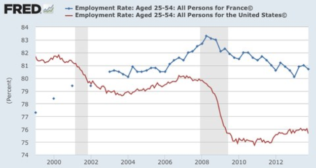 Liniengraph, der die Beschäftigungsquote in Frankreich von 2000 bis 2012 zeigt, mit begleitendem erklärendem Text.