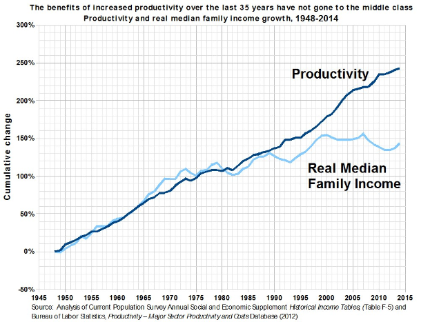 Eine Liniendiagramm auf einem weißen Hintergrund mit der überschrift "Die Vorteile der erhöhten Produktivität über die letzten 35 Jahre sind nicht beim Mittelstand angekommen", das die Produktivitätsgewinne ohne entsprechende Vorteile für den Mittelstand zeigt.