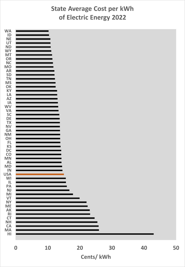 Ein Diagramm, das den durchschnittlichen Kosten pro kWh für elektrischen Strom im Bundesland im Jahr 2022 zeigt, mit begleitendem Text, der zusätzliche Dateninformationen bereitstellt.