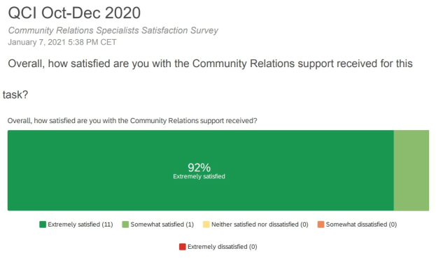 Balkendiagramm und Text aus "Community Relations Specialist Satisfaction Survey", das die Umfrageergebnisse zeigt.
