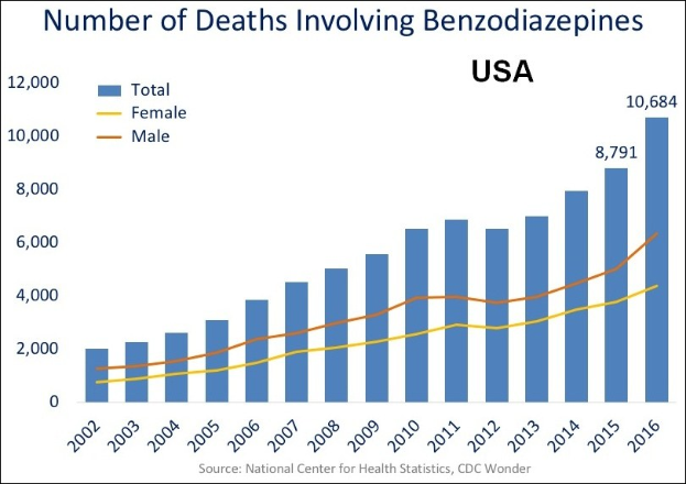 Grafik, die die Anzahl der Todesfälle durch Benzodiazepine in den Vereinigten Staaten im Laufe der Zeit zeigt, mit begleitendem erklärendem Text.