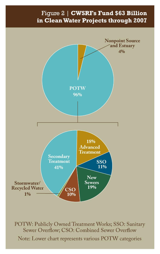 Tortendiagramm auf einem Plakat, das Finanzierungsbetr├Ąge für sauberes Wasser durch 2007 zeigt, mit Text, der weitere Details bietet.