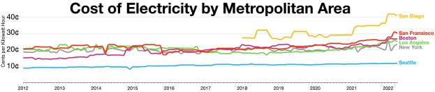 Eine Liniengrafik auf einem weißen Hintergrund, die die Stromkosten in verschiedenen Metropolregionen zeigt, mit farbigen Linien, die die Daten darstellen, und begleitendem Erklärungstext.