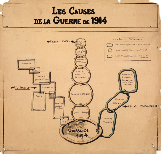 Ein Blatt mit Text und einem Diagramm, das die Ursachen des Krieges von 1914 zeigt, mit verbundenen Kreisen und Pfeilen und Details zu Datum, Uhrzeit und Ort jedes Grundes.