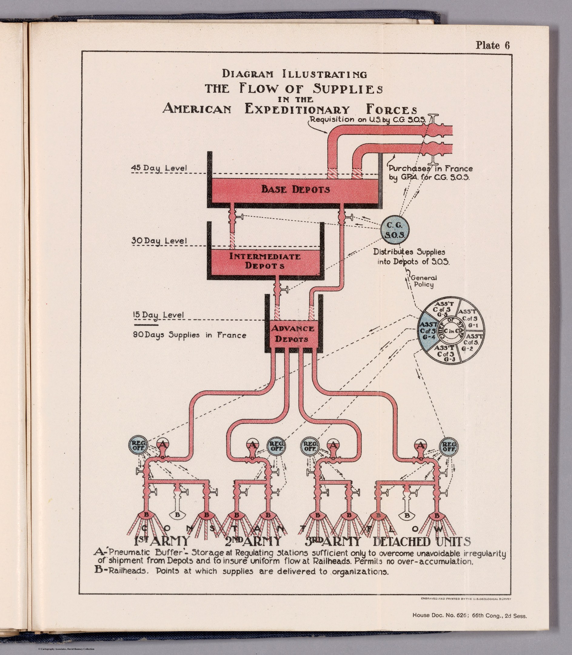 Offenes Buch mit einer Abbildung des Versorgungsflusses in der American Expeditionary Forces, mit sichtbarem Text und Illustrationen auf einer flachen Oberfläche.