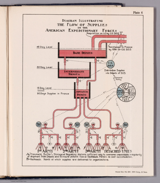 Offenes Buch mit einer Abbildung des Versorgungsflusses in der American Expeditionary Forces, mit sichtbarem Text und Illustrationen auf einer flachen Oberfläche.