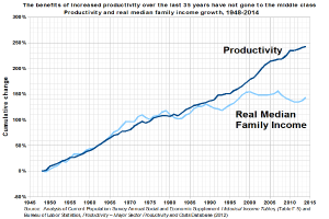 Ein Diagramm auf einem weißen Hintergrund mit der Überschrift "Die Vorteile der erhöhten Produktivität der letzten 35 Jahre sind nicht der Mittelschicht zugute gekommen".