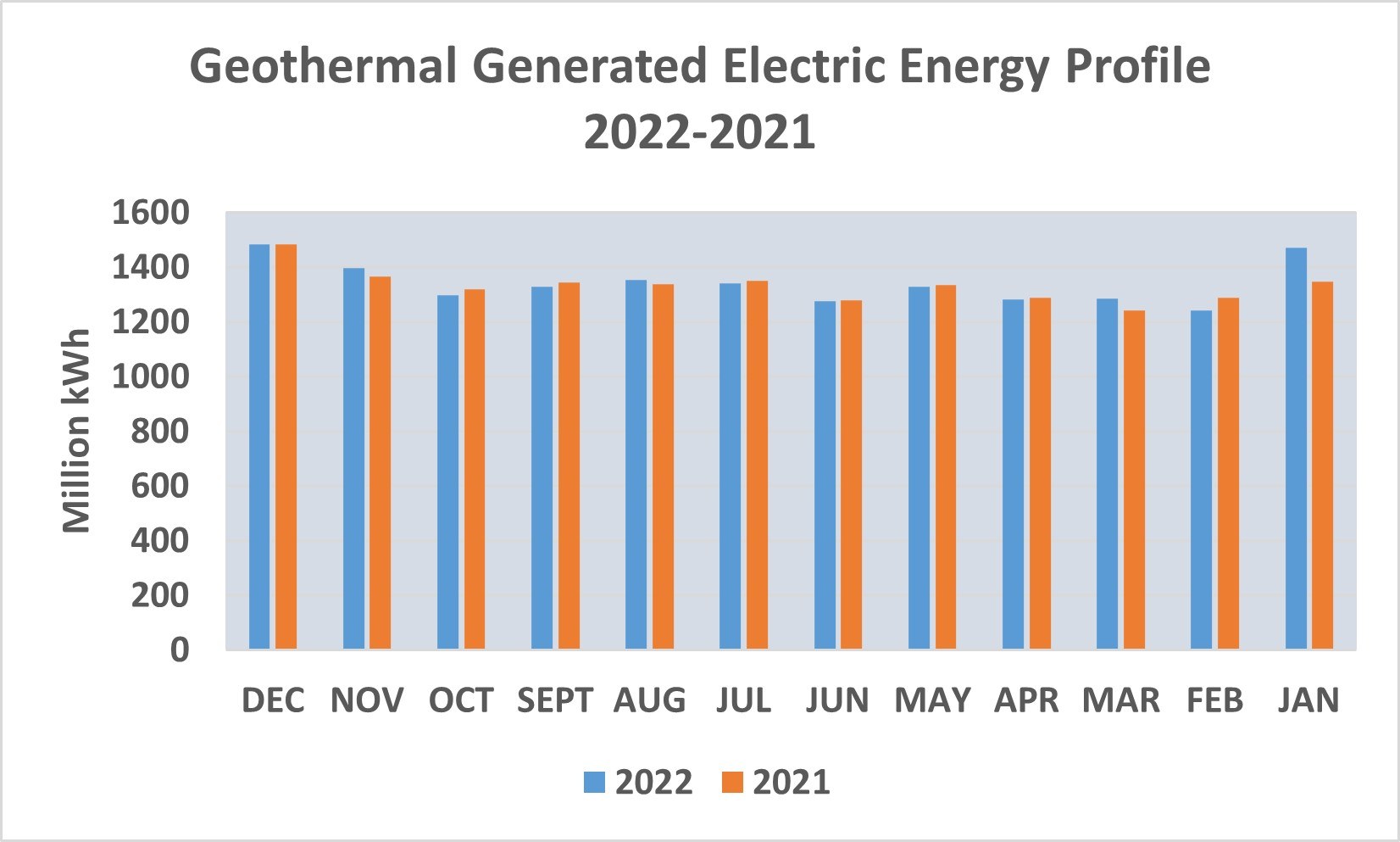 Liniengraph, der geothermisch erzeugte elektrische Energie von 2021 bis 2022 zeigt, mit begleitendem erklärendem Text.