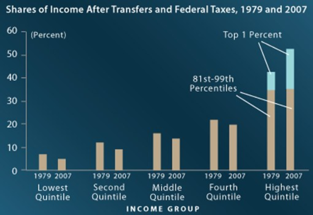 Eine Balkenchart auf einem blauen Hintergrund, die den Einkommensanteil nach Transferleistungen und Bundessteuern von 1979 bis 2007 zeigt, mit begleitendem erklärendem Text.