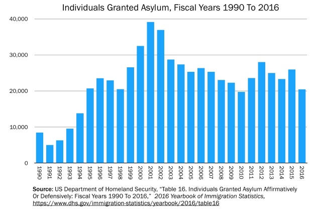 Liniengraph, der die Anzahl der Asylbewerber in den USA von 1990 bis 2016 zeigt, mit begleitendem erklärendem Text.