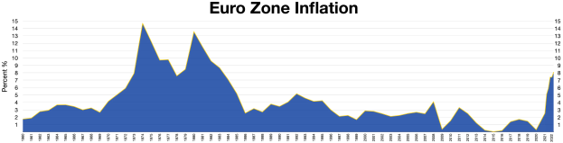 Eine blaue Liniengrafik, die Euro-Zonen-Inflationsdaten in den Vereinigten Staaten zeigt, mit erklärendem Text oben.