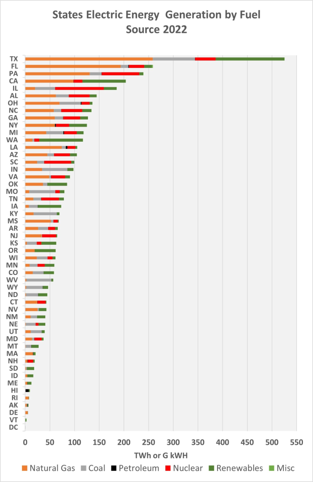 Balkendiagramm, das die Stromerzeugung der US-Bundesstaaten nach Brennstoffart im Jahr 2022 zeigt, mit begleitendem erklärendem Text.