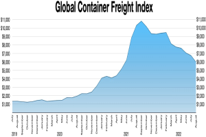Balkendiagramm mit der Überschrift "Globaler Container-Frachtindex", das die jährlichen Container-Frachtmengen mit verschiedenen Balkenhöhen zeigt.