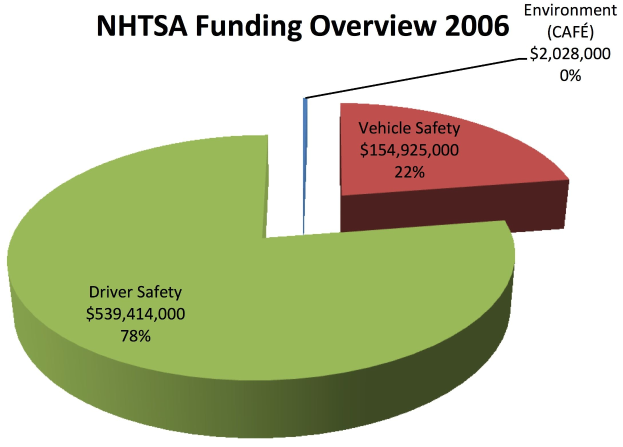 Tortendiagramm, das den überblick über die Finanzierung der National Highway Safety Administration im Jahr 2006 auf einem weißen Hintergrund zeigt, mit Abschnitten, die verschiedene Finanzierungsbeträge darstellen.