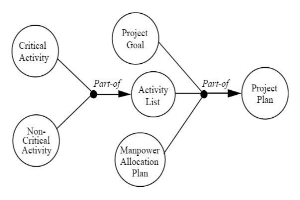 Diagramm eines Projektmanagementsystems mit interconnected labeled circles representing steps like "Project", "Goal", "Activity" and "Plan", with additional text detailing objectives, scope, timeline and resources.