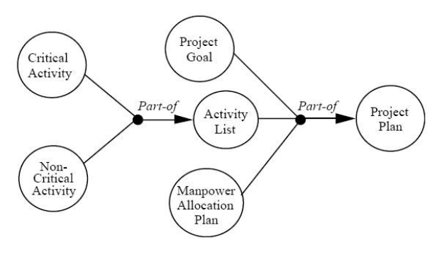Diagramm eines Projektmanagementsystems mit interconnected labeled circles representing steps like "Project", "Goal", "Activity" and "Plan", with additional text detailing objectives, scope, timeline and resources.